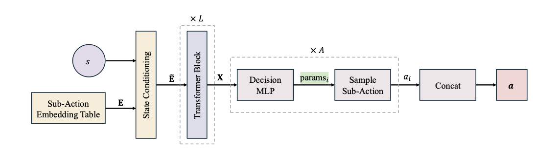 SAINT: Attention-Based Policies for Discrete Combinatorial Action Spaces