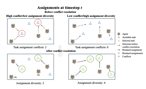 Coordination Matters: Evaluation of Cooperative Multi-Agent Reinforcement Learning
