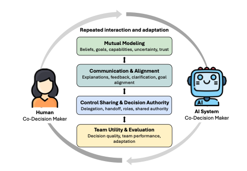 Human AI Teams