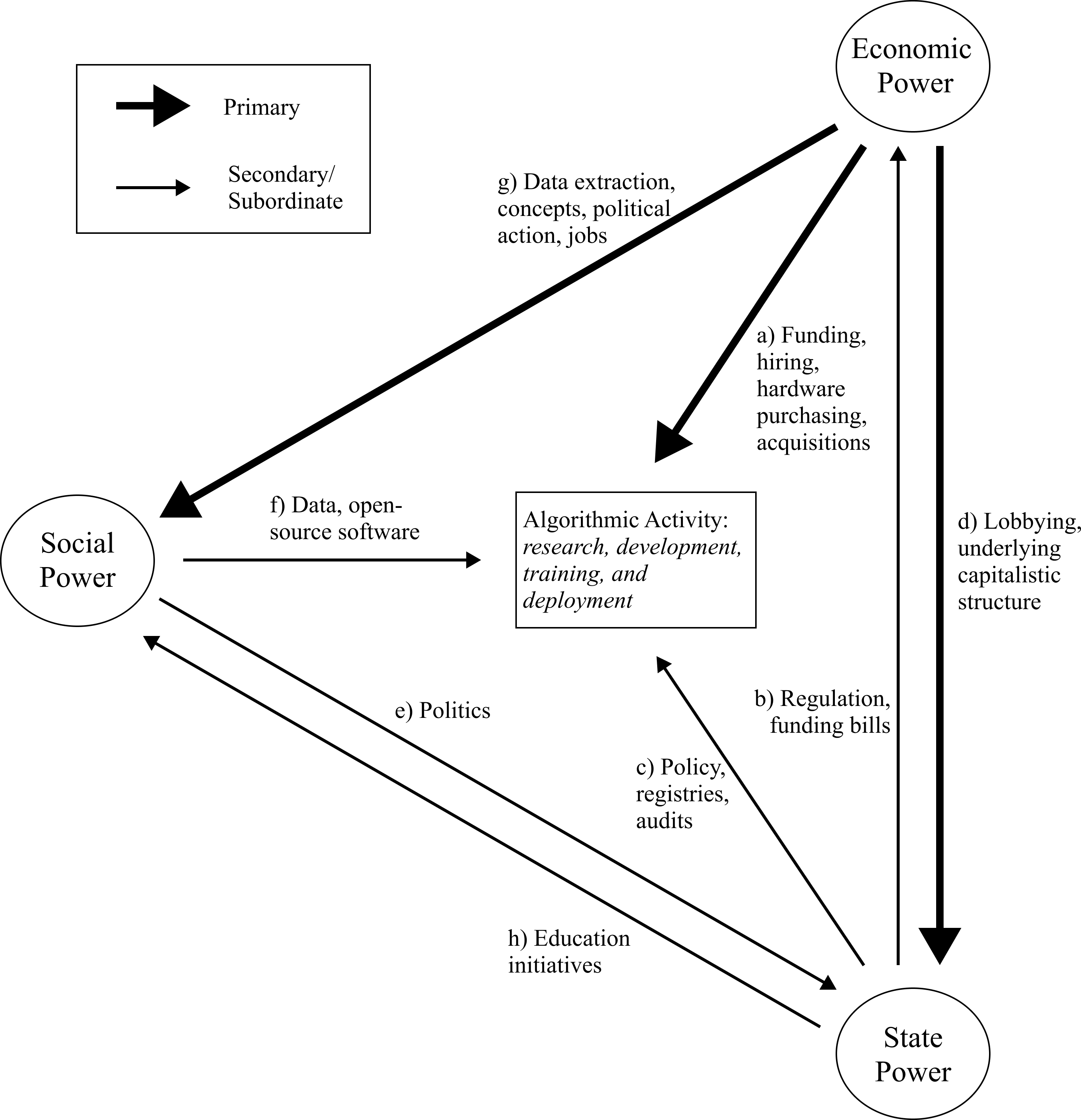 Why Algorithms Remain Unjust: Power Structures Surrounding Algorithmic Activity