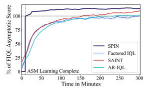 Improving and Accelerating Offline RL in Large Discrete Action Spaces with Structured Policy Initialization