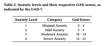 Predicting The Severity of Anxiety in Adolescents Through Passively Sensed Behaviors