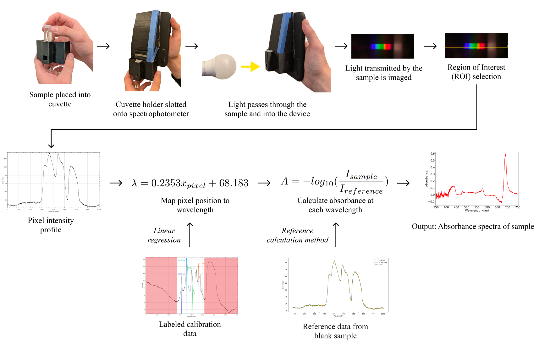 Exploring Smartphone-based Spectrophotometry for Nutrient Identification and Quantification