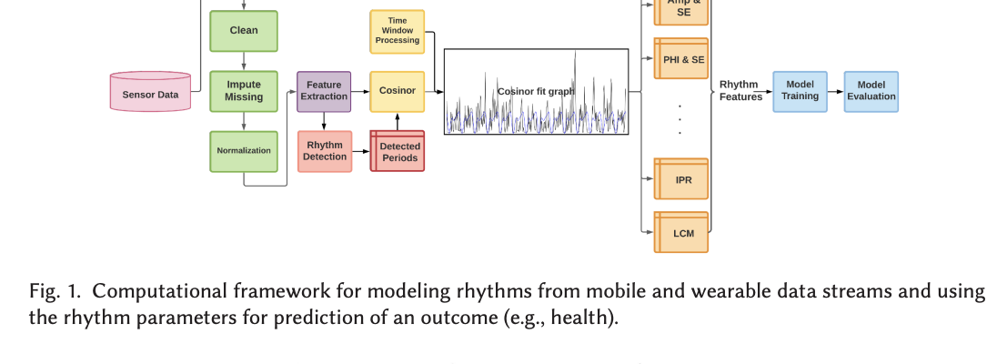 A Computational Framework for Modeling Biobehavioral Rhythms from Mobile and Wearable Data Streams