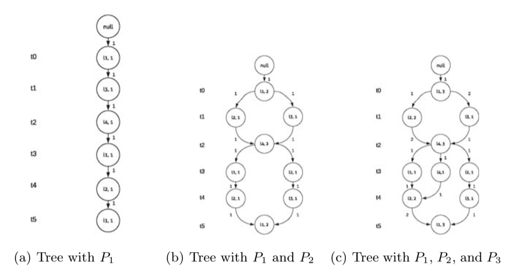 Daily Trajectory Prediction Using Temporal Frequent Pattern Tree