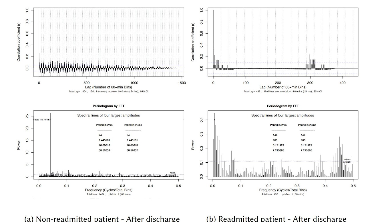 Modeling Biobehavioral Rhythms with Passive Sensing in the Wild