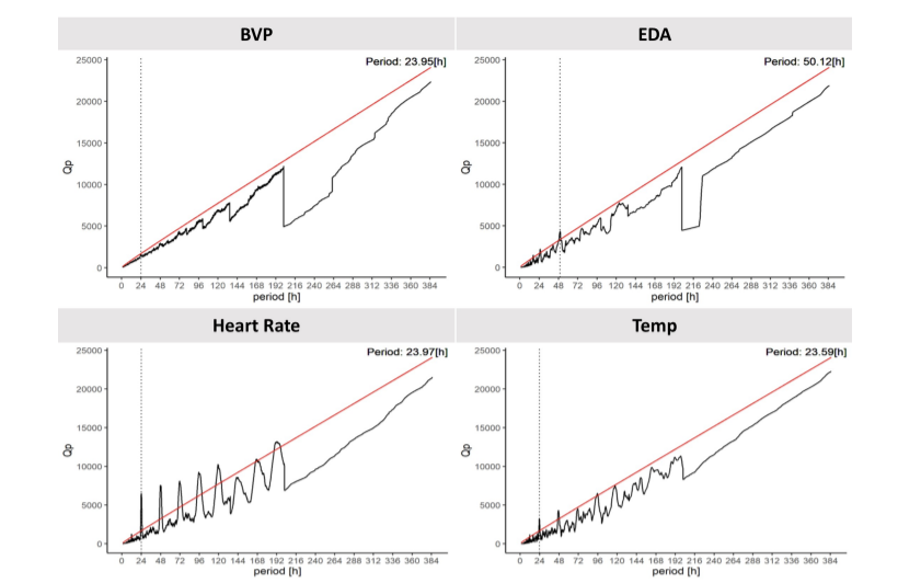 Towards a Computational Framework for Automated Discovery and Modeling of Biological Rhythms from Wearable Data Streams