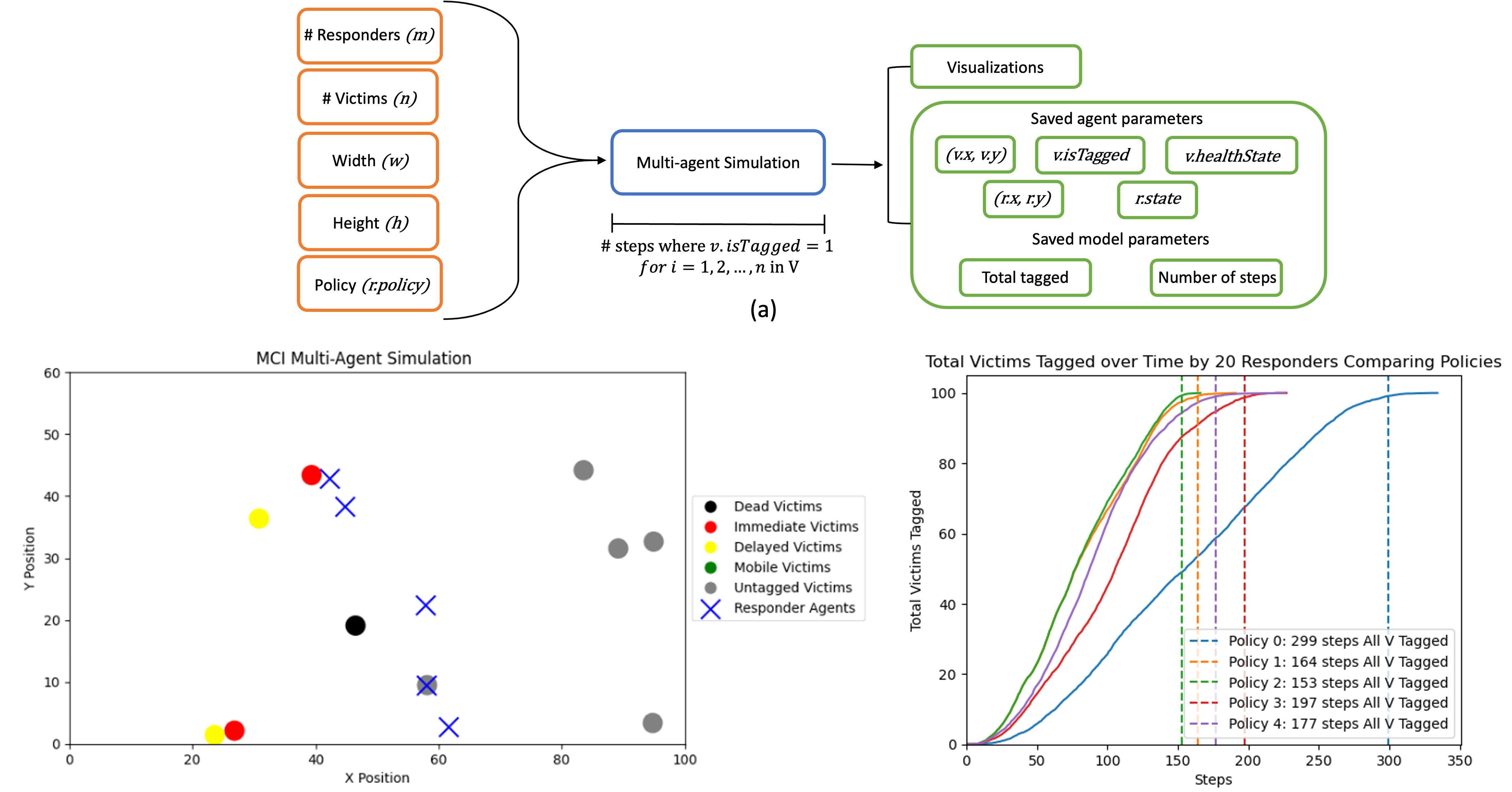 Multi-Agent System for Optimizing Victim Tagging in Human/Autonomous Responder Teams